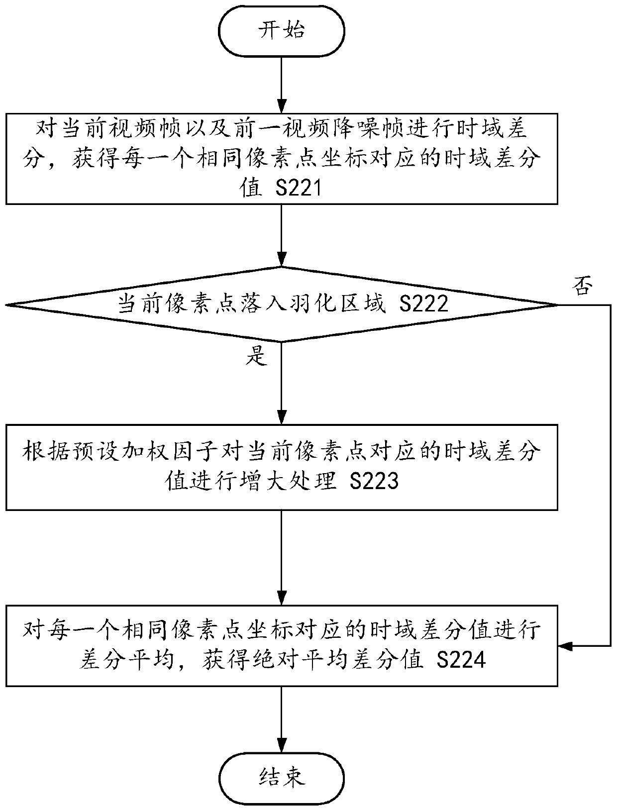 Video image 3D noise reduction method, computer device and computer readable storage medium