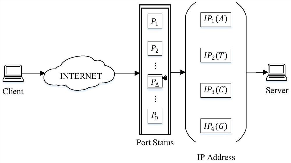 A Jump Covert Communication Method Based on DNA Encryption