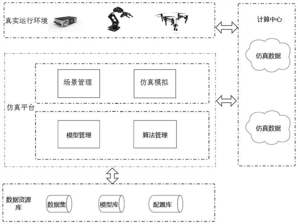 A simulation system for robot AI algorithm training