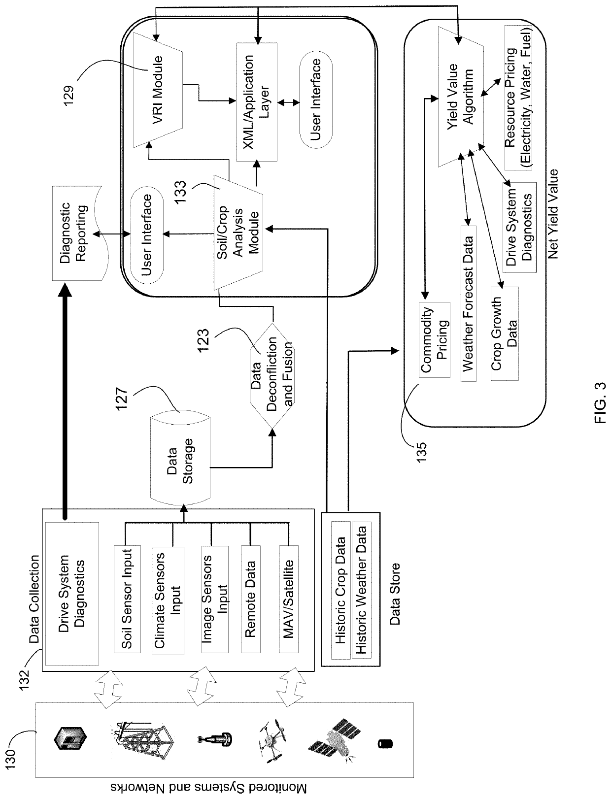 System, method and apparatus for integration of field, crop and irrigation equipment data for irrigation management