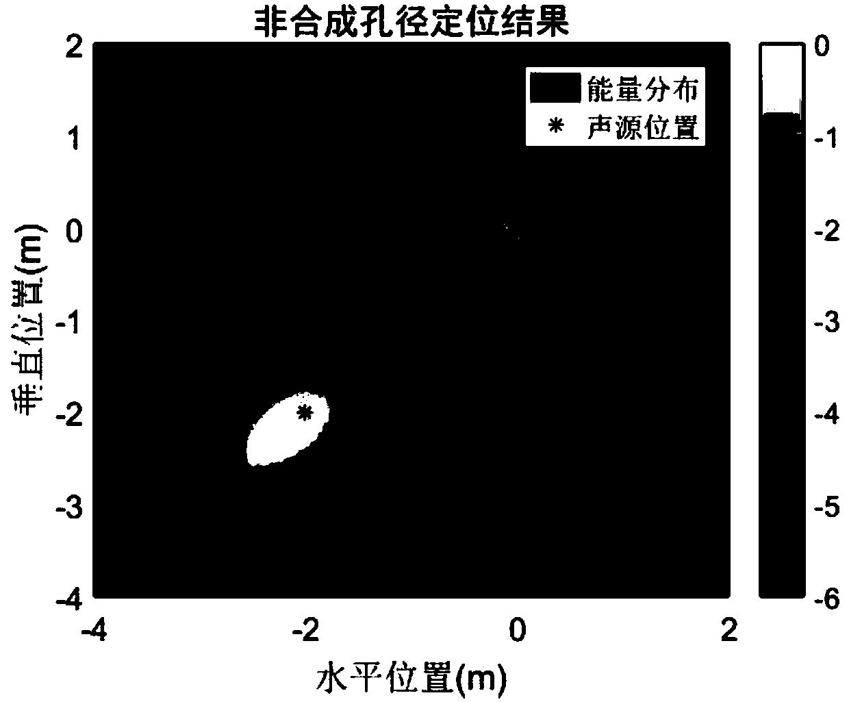 Vector microphone array-based low-frequency noise source high-precision positioning method