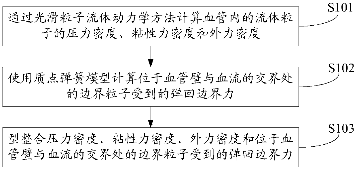 Method and device for simulating blood flow and vascular wall effects