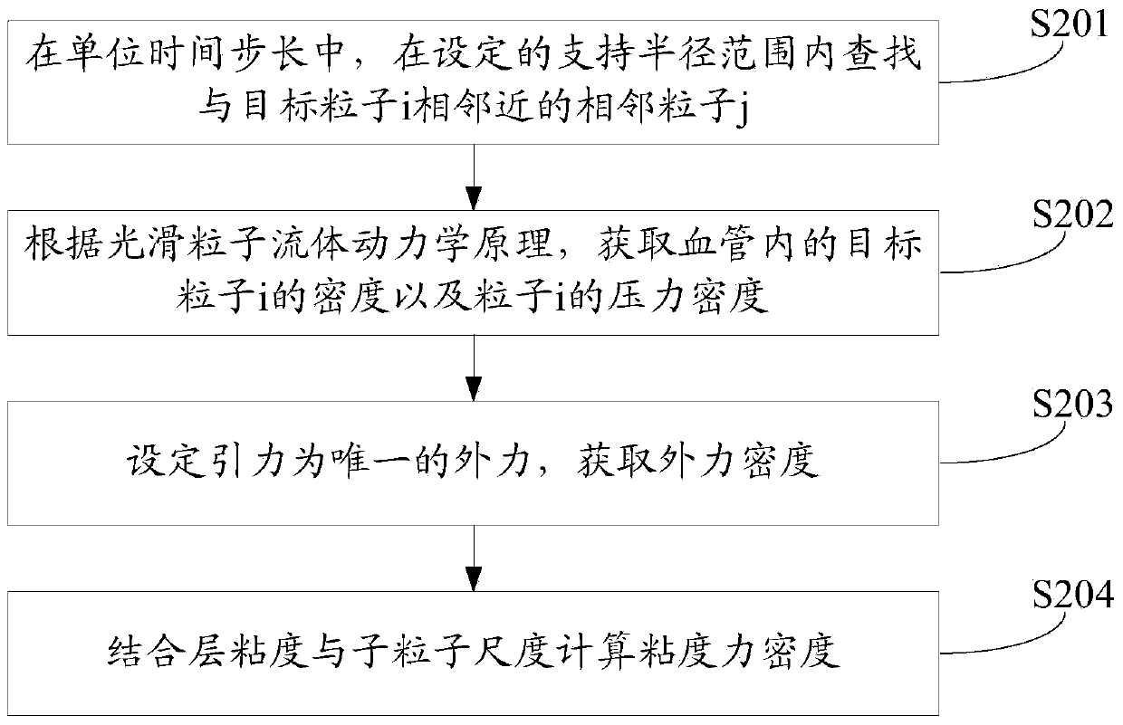 Method and device for simulating blood flow and vascular wall effects