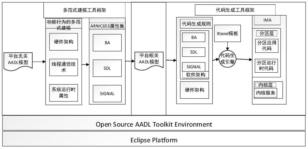 IMA-oriented AADL multi-paradigm modeling and C code automatic generation method