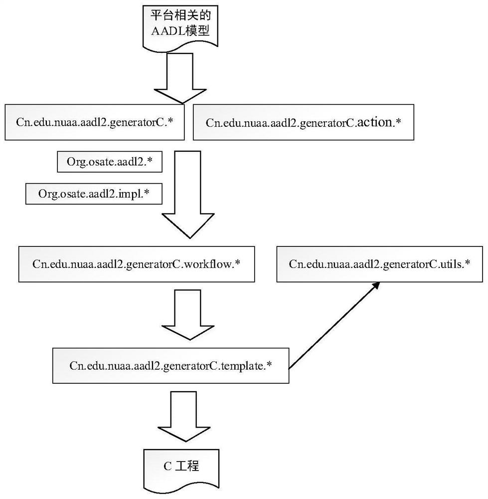 IMA-oriented AADL multi-paradigm modeling and C code automatic generation method