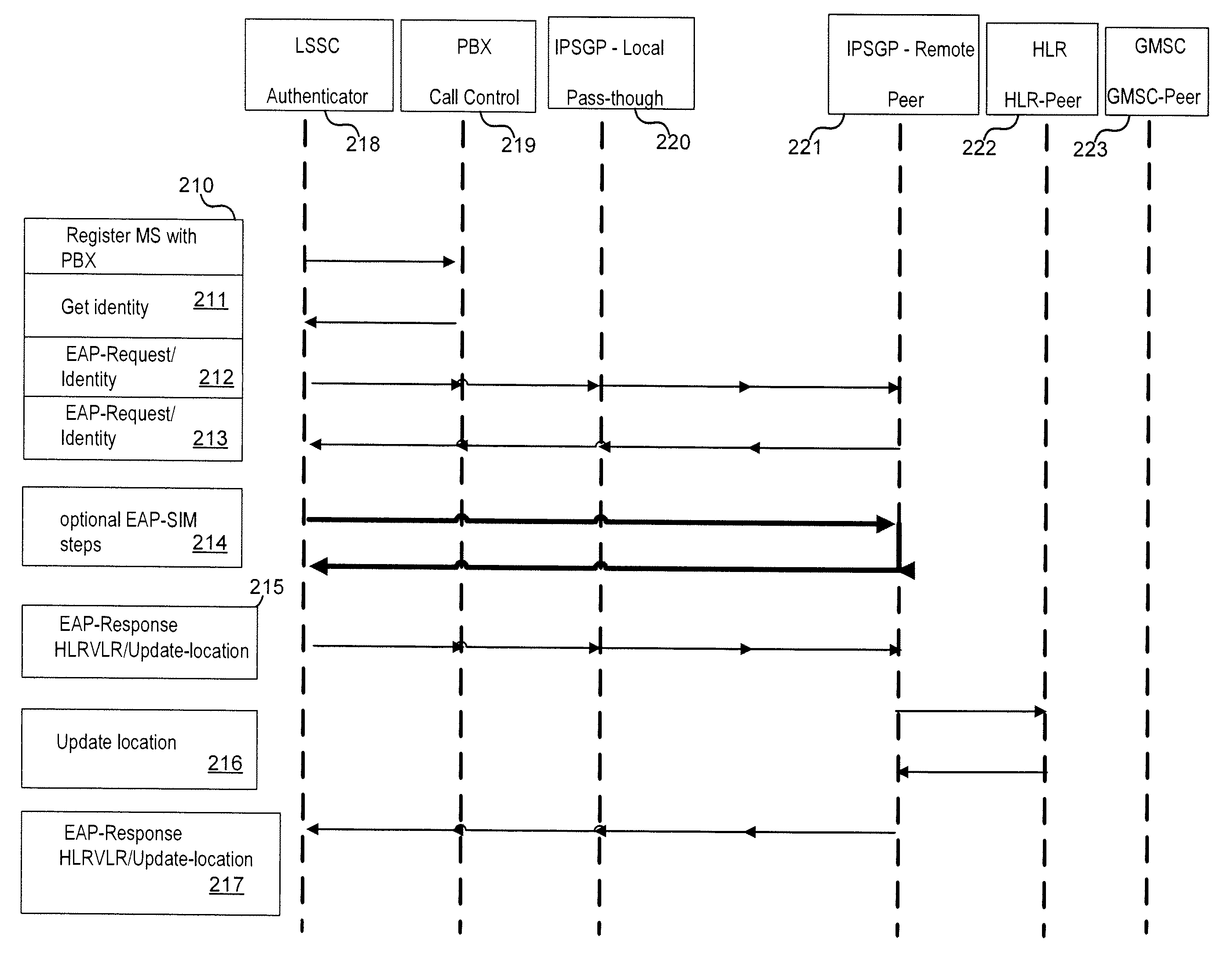 System and method for telephone exchange in femtocell networks