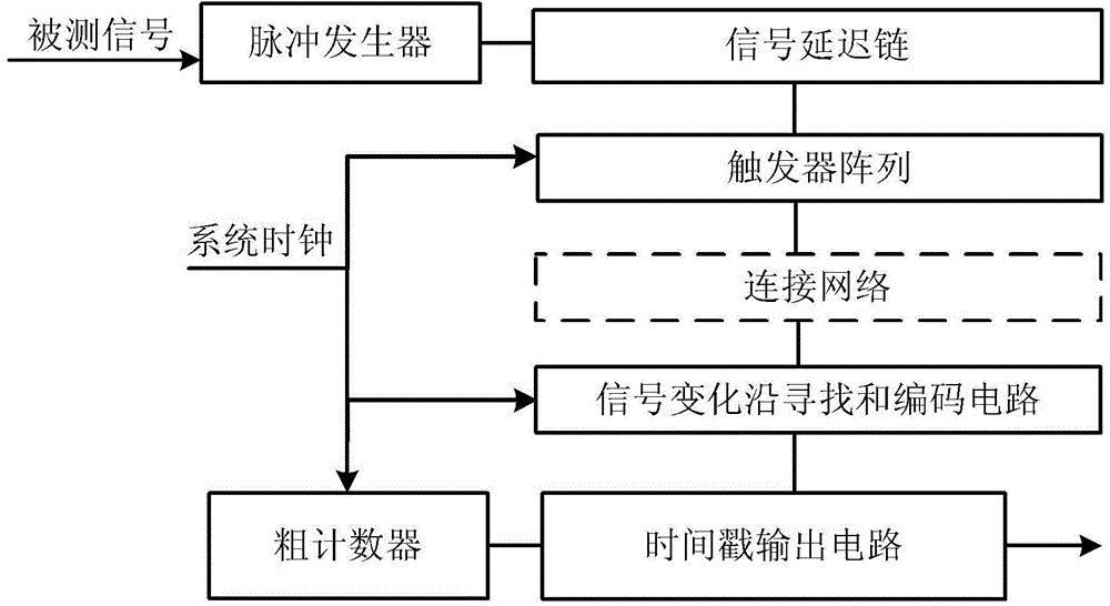 FPGA (field programmable gate array) based time-digital converter