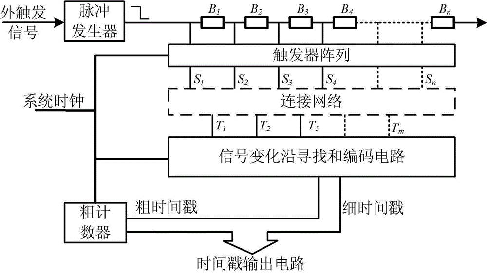 FPGA (field programmable gate array) based time-digital converter