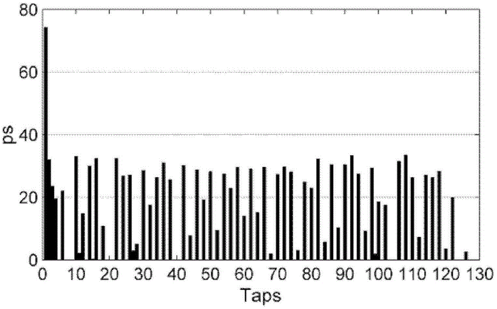 FPGA (field programmable gate array) based time-digital converter