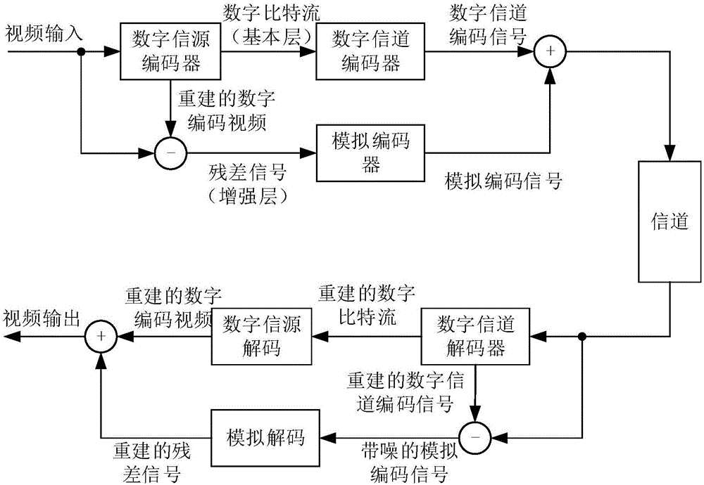 Digital-to-analog video transmission method based on superposition modulation coding