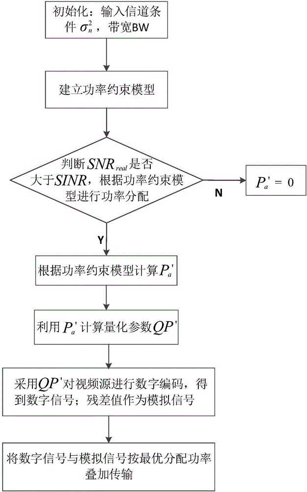 Digital-to-analog video transmission method based on superposition modulation coding