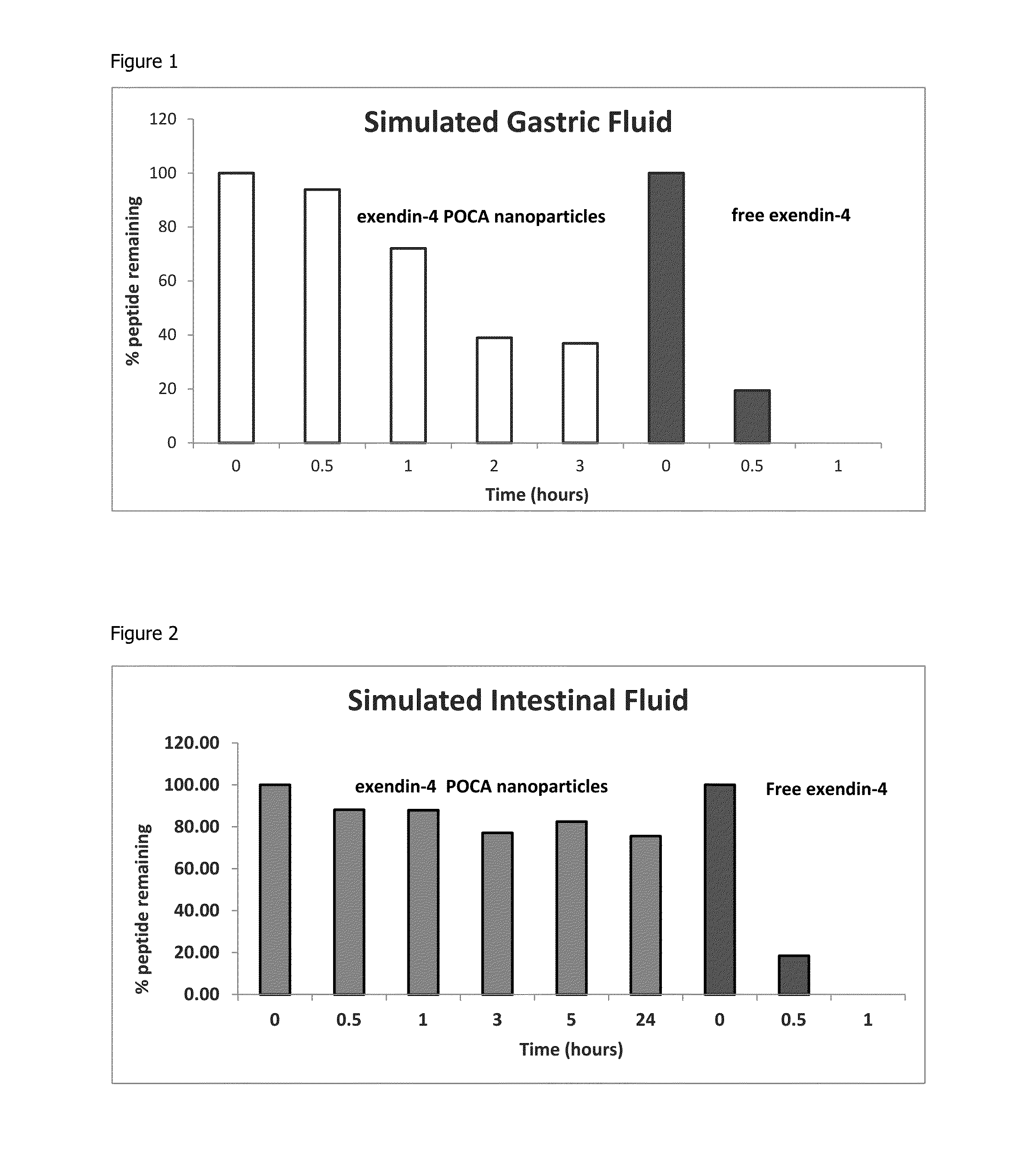 Polypeptide loaded poca nanoparticles for oral administration