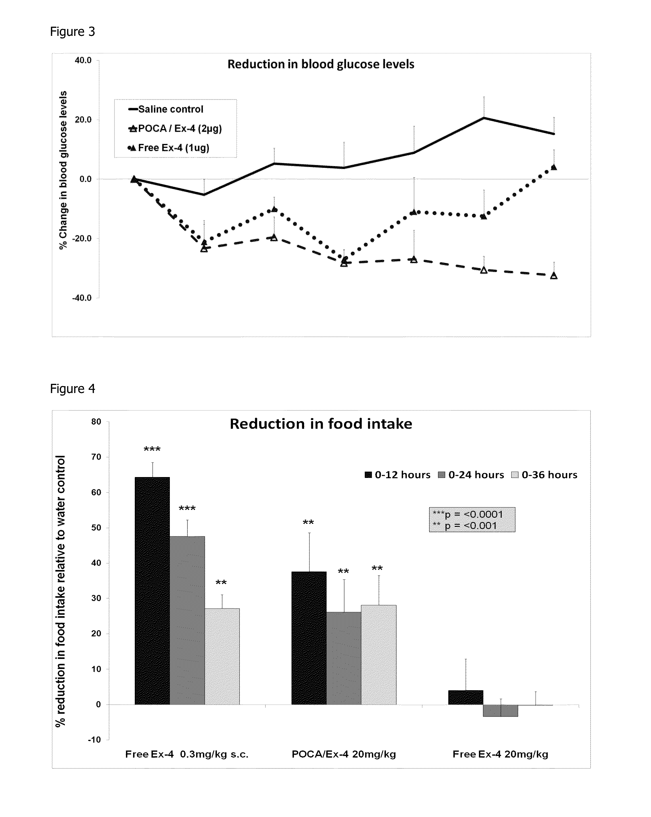 Polypeptide loaded poca nanoparticles for oral administration