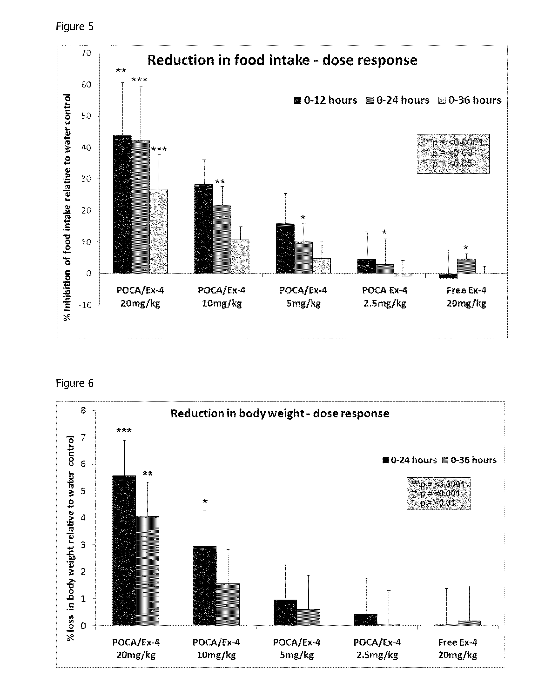 Polypeptide loaded poca nanoparticles for oral administration