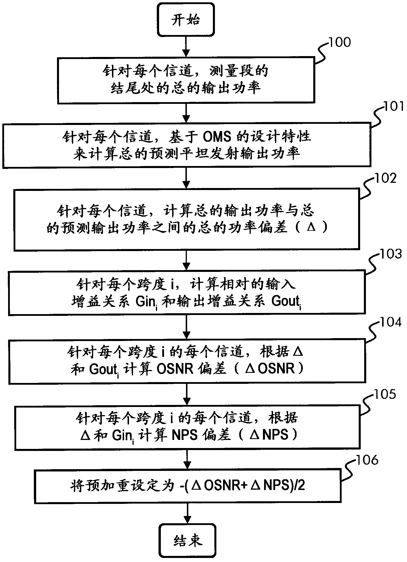 Dynamic evaluation of the optical multiplex section per-channel pre-emphasis power