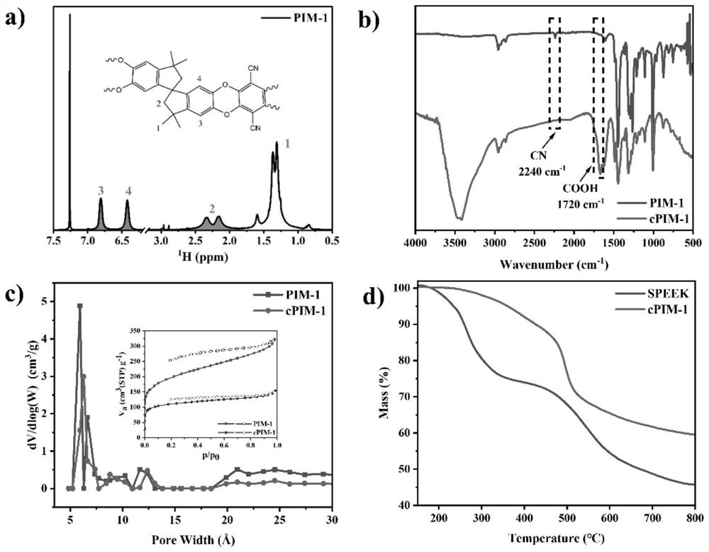 Preparation method and application of blended membrane based on microporous framework