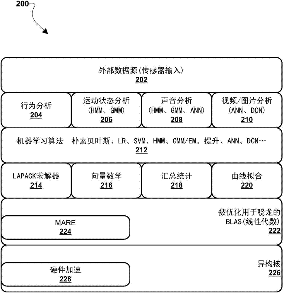 Application characterization for machine learning on heterogeneous core devices