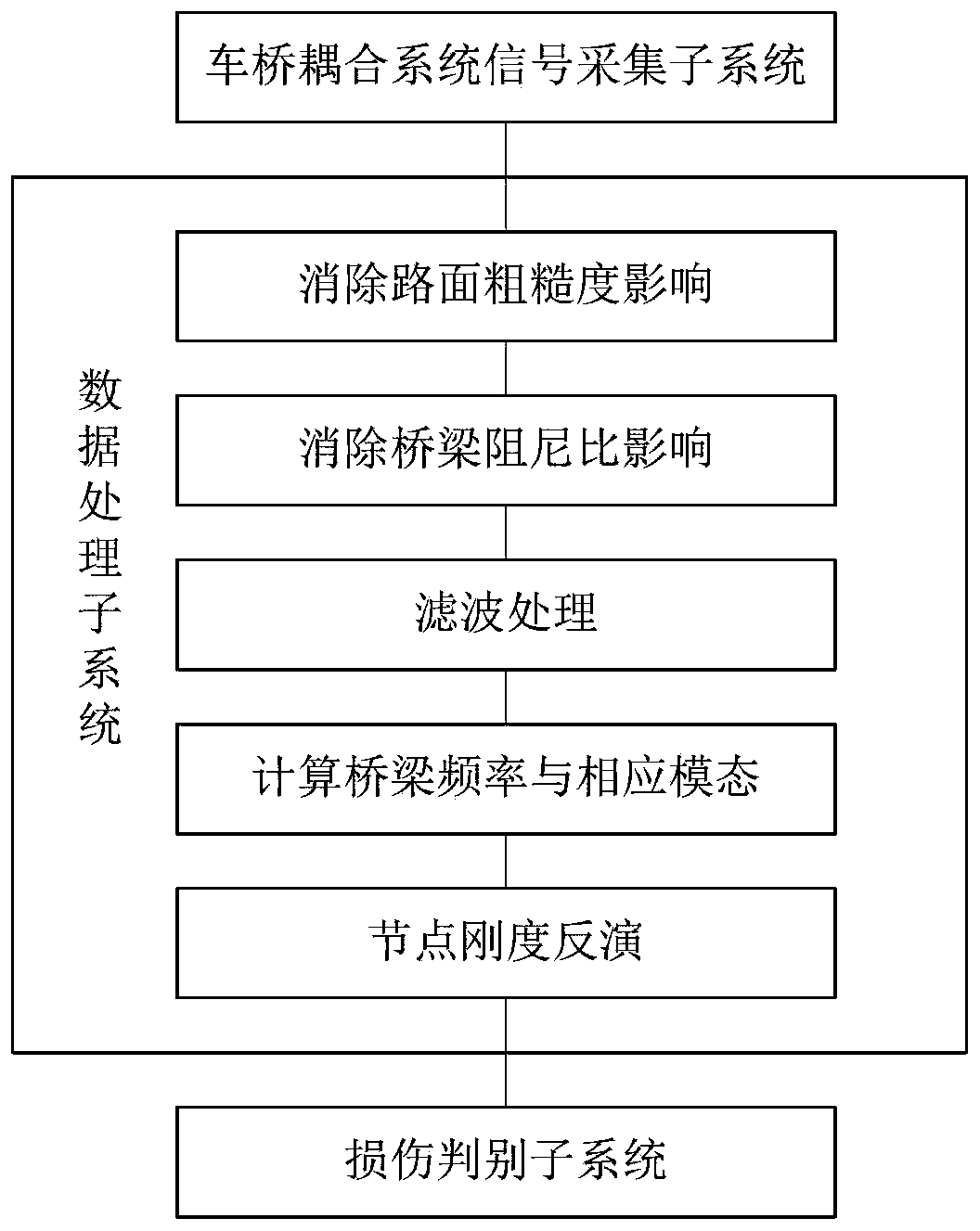 A Bridge Damage Diagnosis Method Based on Vehicle-bridge Coupling System