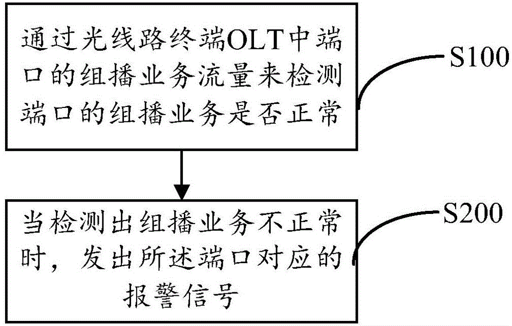 xPON multicast service monitoring method, xPON multicast service monitoring device and OLT equipment