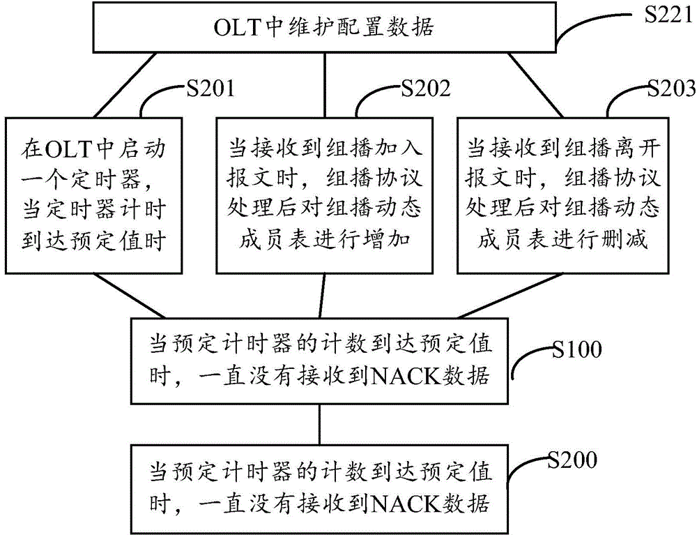 xPON multicast service monitoring method, xPON multicast service monitoring device and OLT equipment