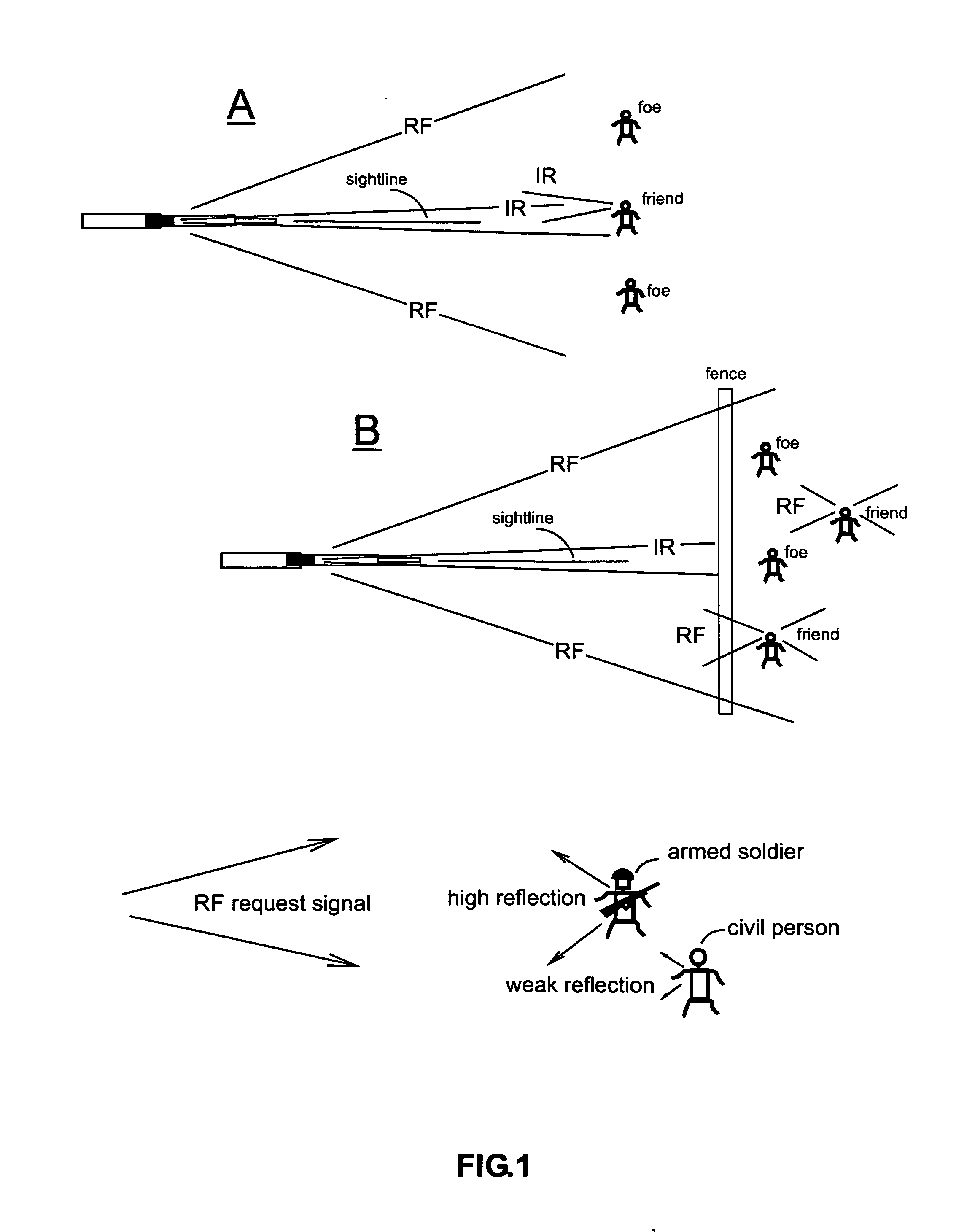 Simplifying and cost-effective IR-RF combat identification friend-or foe (IFF) system for ground targets