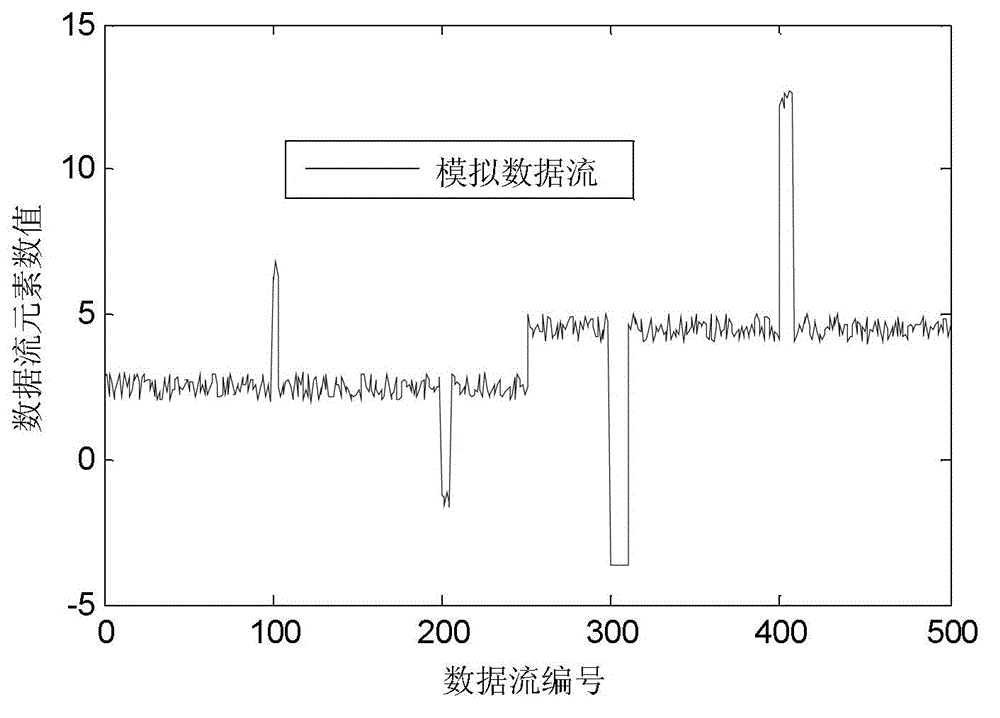 Sampling GPR method of continuous anomaly detection in collecting data flow of environment sensor