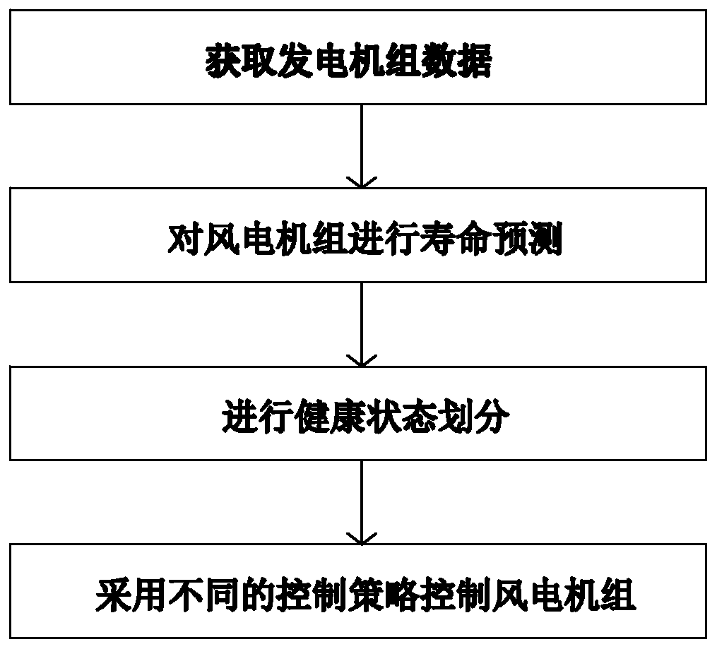 Wind turbine generator temperature control system and method based on data analysis