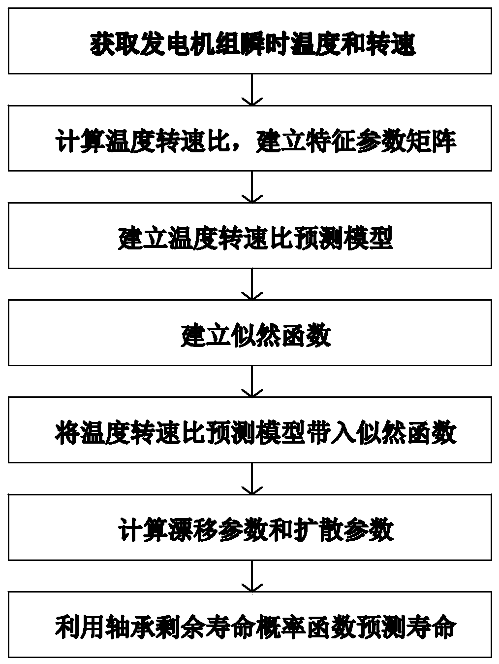 Wind turbine generator temperature control system and method based on data analysis