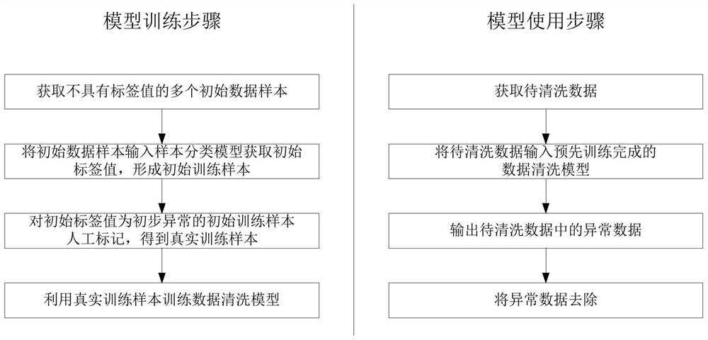 Data cleaning method and device