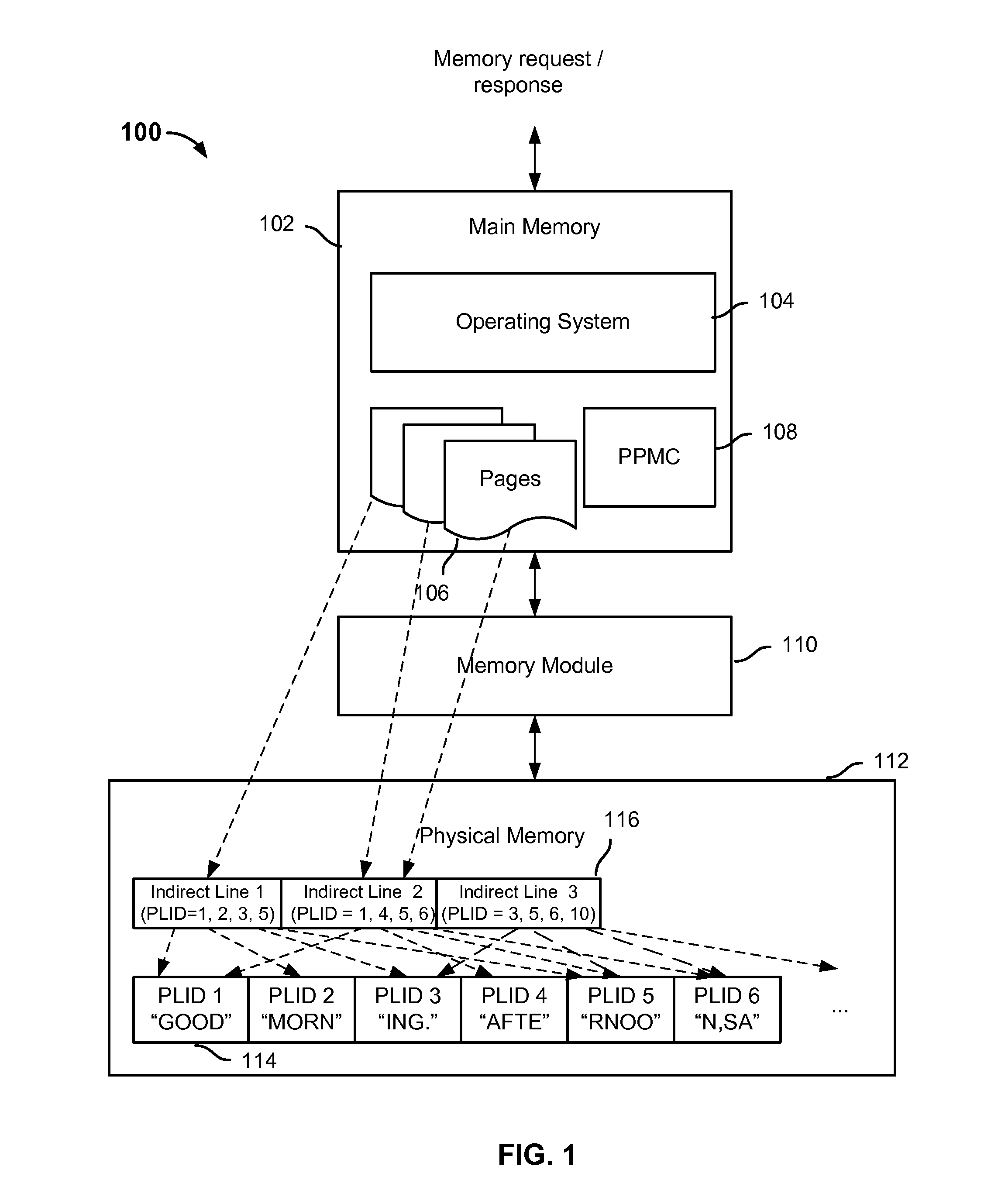 Memory sharing and page deduplication using indirect lines