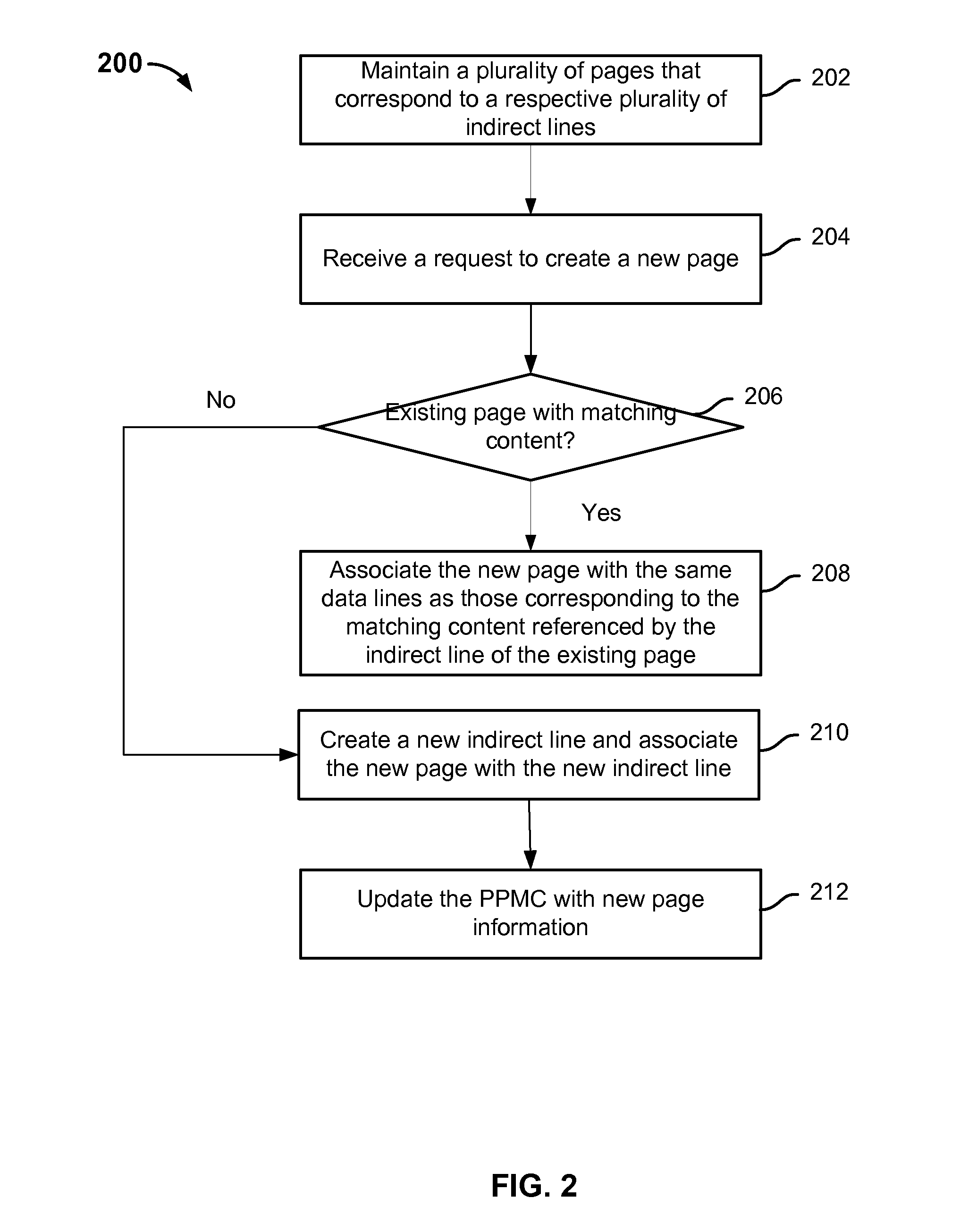 Memory sharing and page deduplication using indirect lines