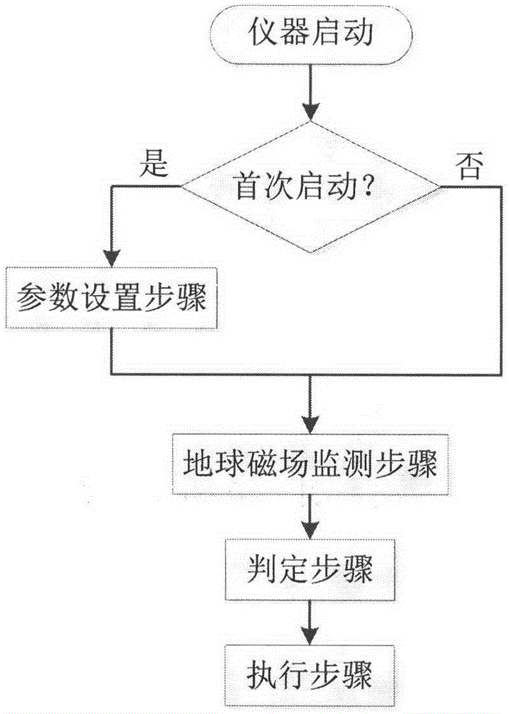 Position change recognition method of earthquake early warning and monitoring instruments based on magnetic field sensor