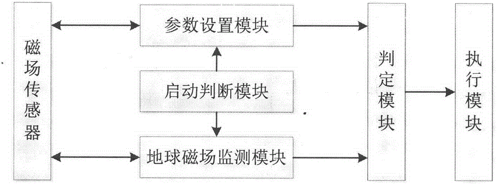 Position change recognition method of earthquake early warning and monitoring instruments based on magnetic field sensor