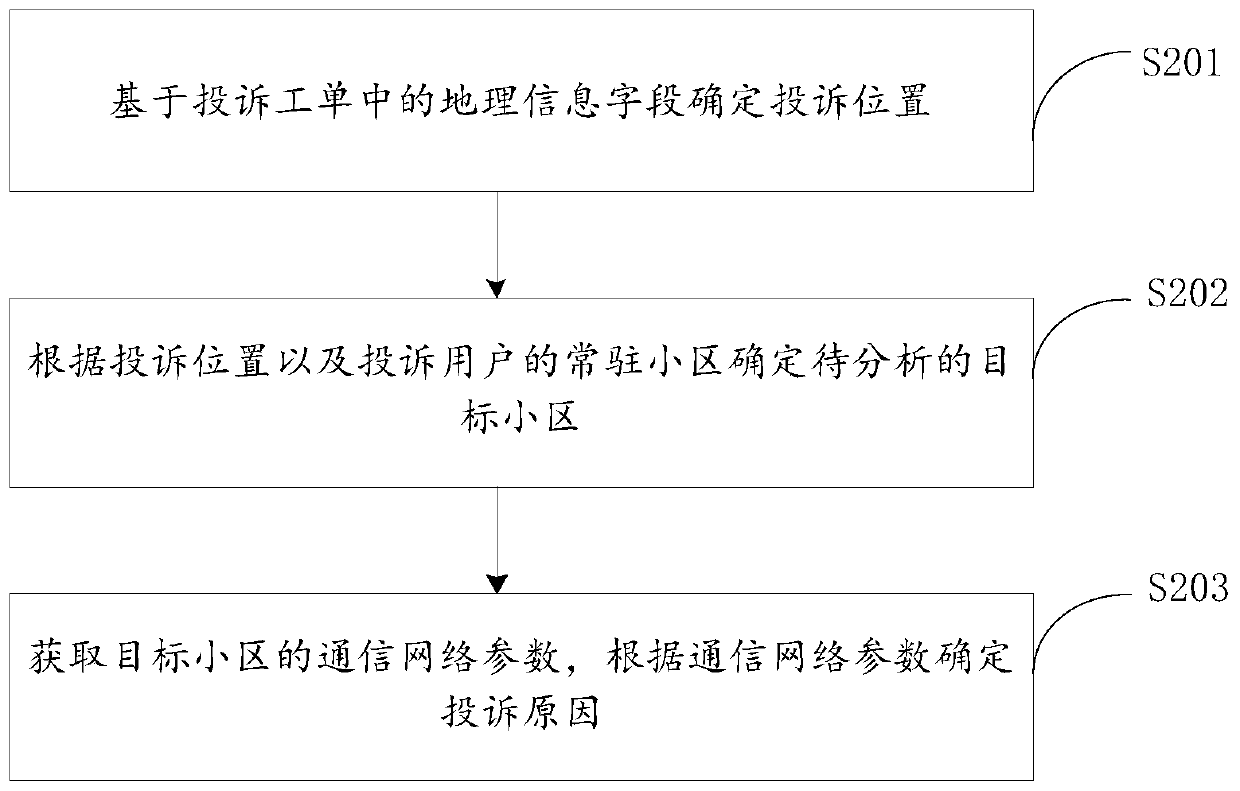 Intelligent complaint processing method and device, electronic equipment and storage medium