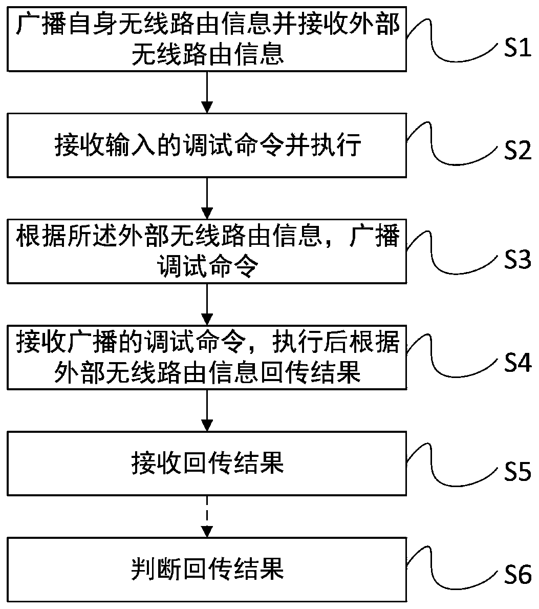 Batch debugging method under distributed network topology, AP and storage medium