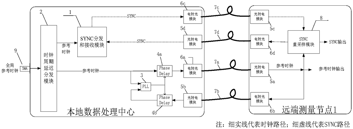 Clock synchronization system for optical fiber transmission channel and method thereof