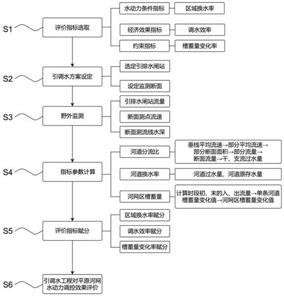 Method for evaluating regulation and control effect of water diversion engineering on water power of plain river network