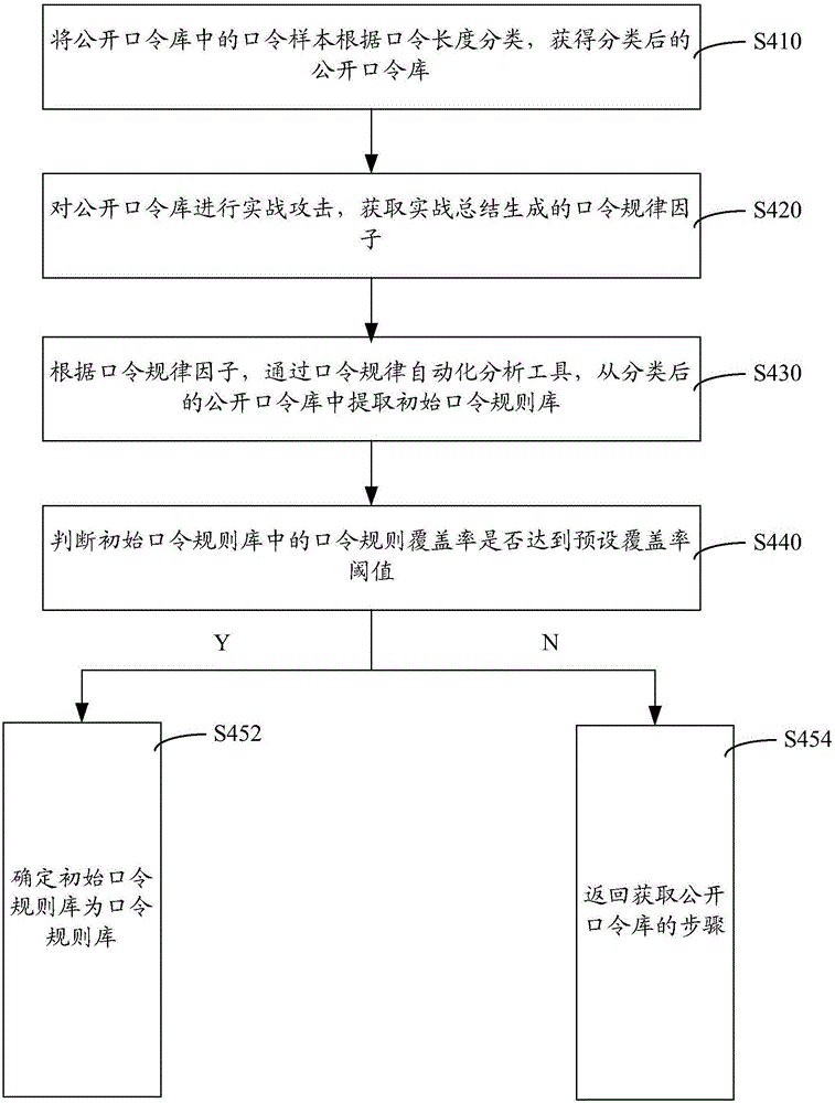 Method and system for obtaining target password rule set in exhaustion-method decryption