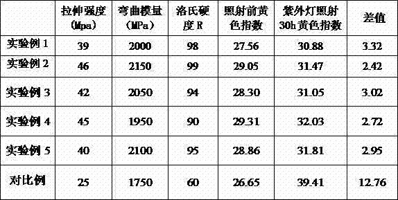 Modified SEBS (styrene-ethylene/butadiene-styrene block copolymer) alloy and preparation method thereof