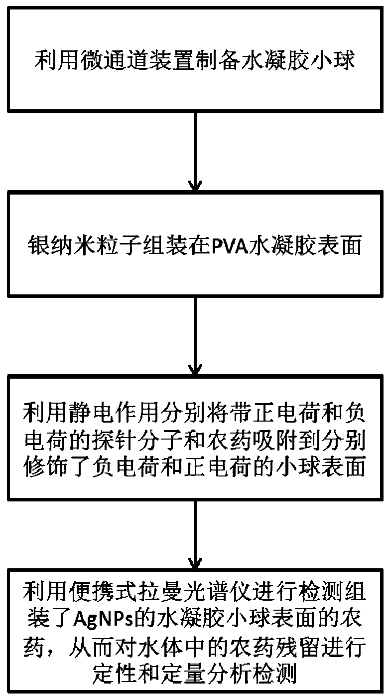 Gel material for rapid detection of pesticide and preparation method and application thereof