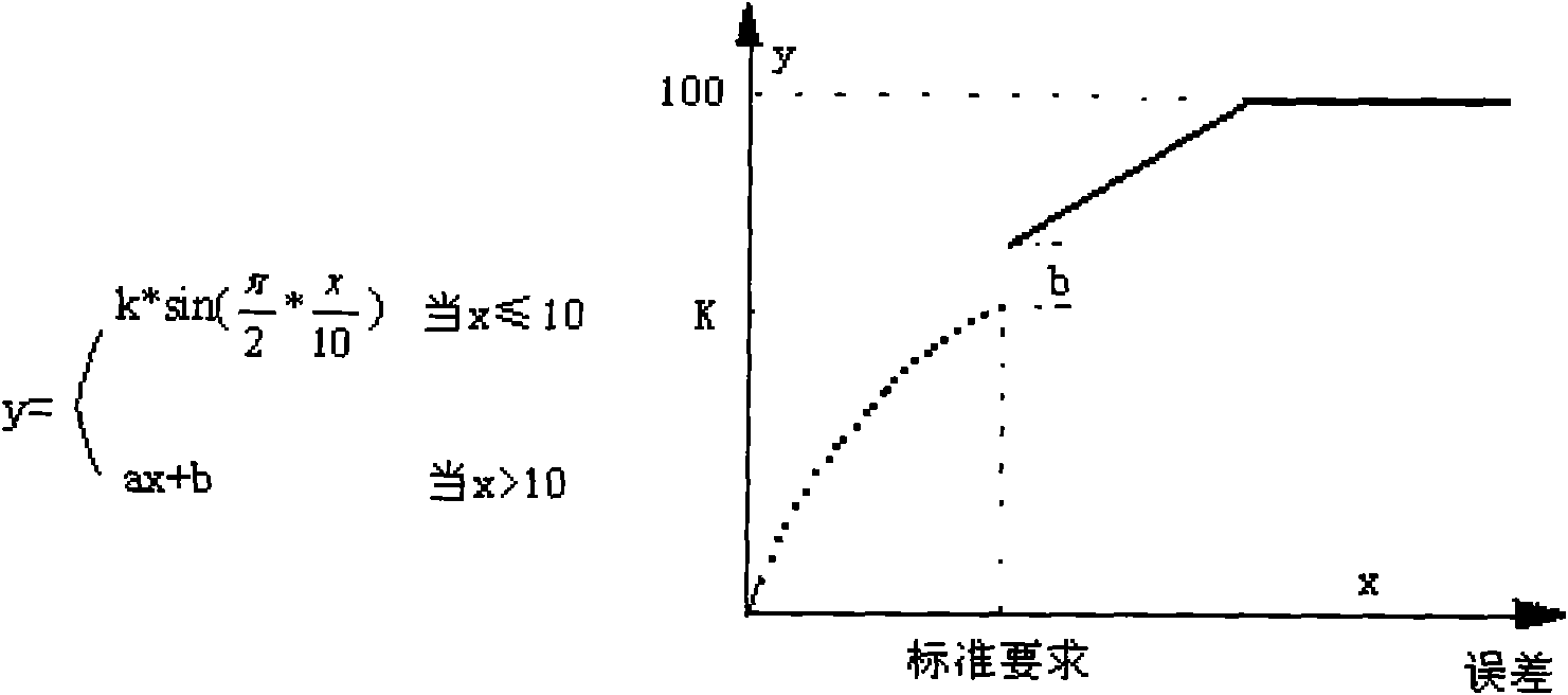 Test result evaluation method of fault recorder