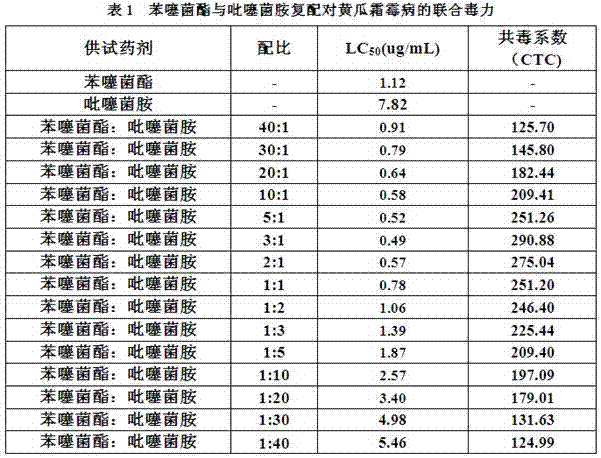 Benzothiostrobin and penthiopyrad containing fungicide composition