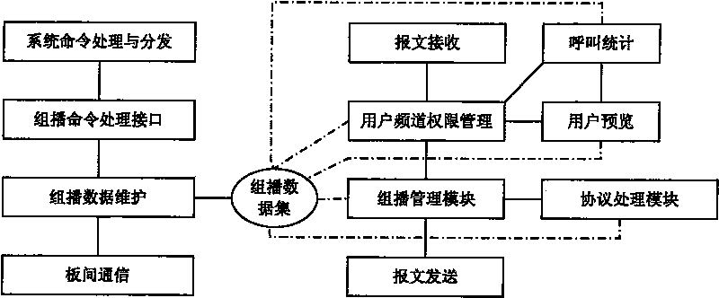 A distributed realization method for L2 multicast function