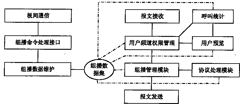 A distributed realization method for L2 multicast function