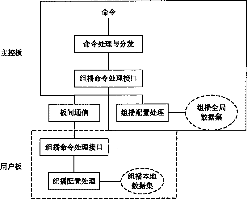 A distributed realization method for L2 multicast function