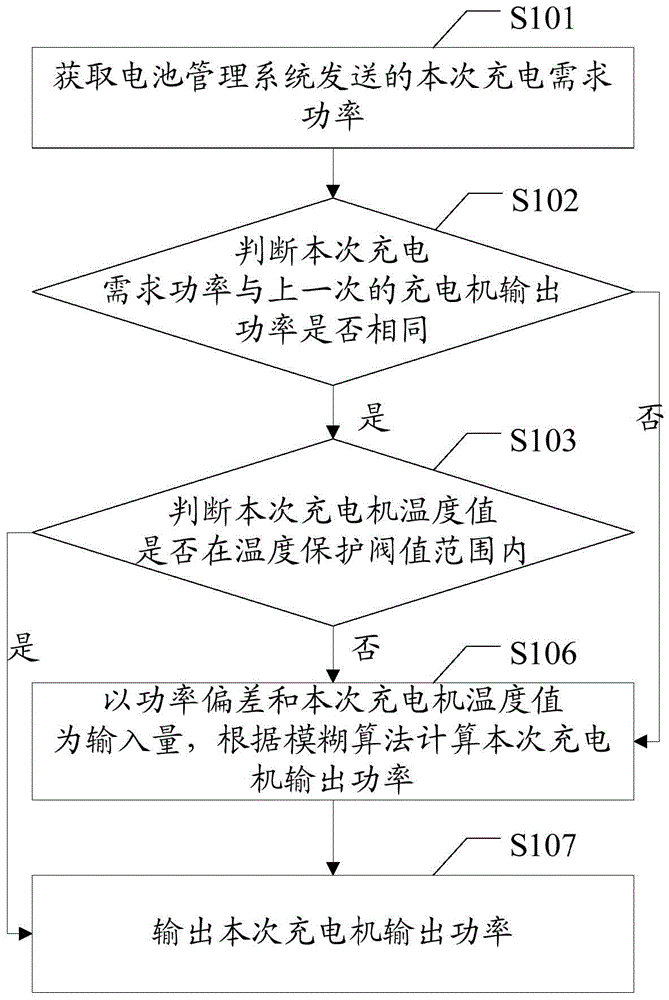 A charging control method and system for a vehicle-mounted charger