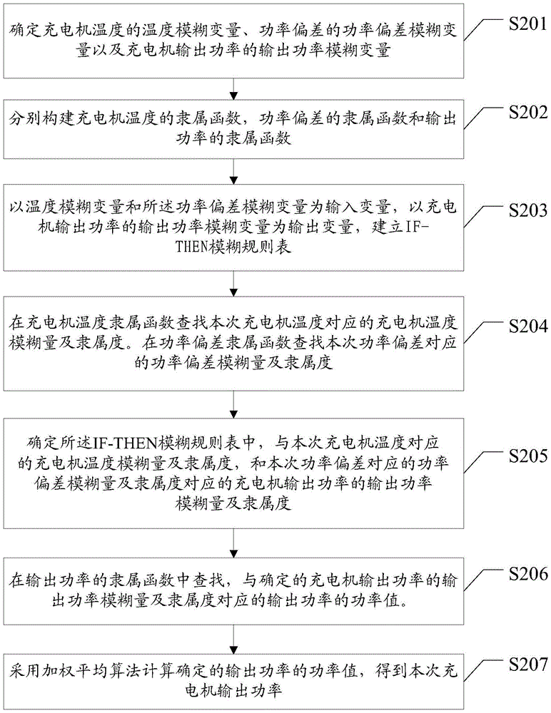 A charging control method and system for a vehicle-mounted charger