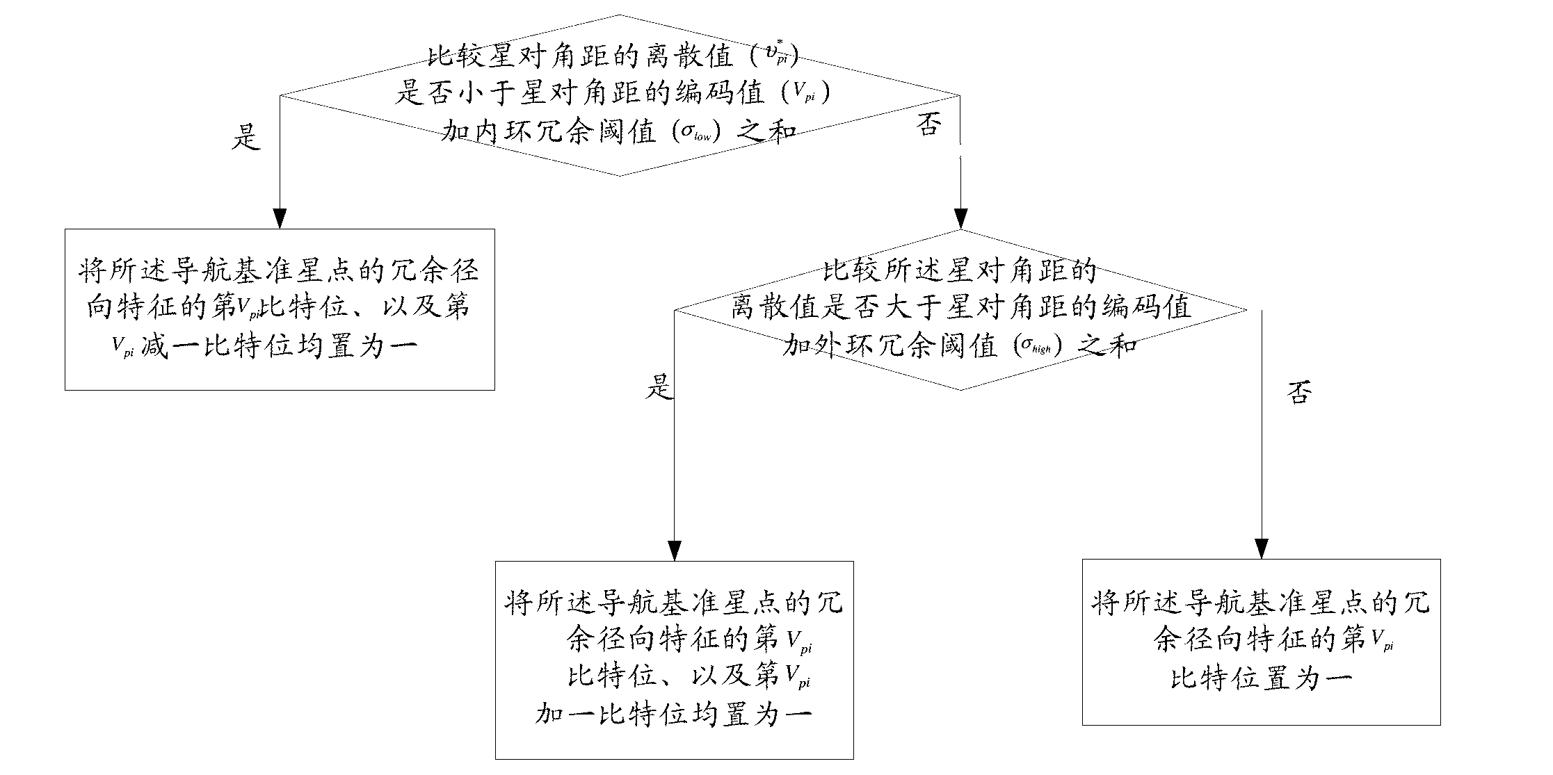 Star pattern identification method and star pattern identification device of hybrid redundancy feature