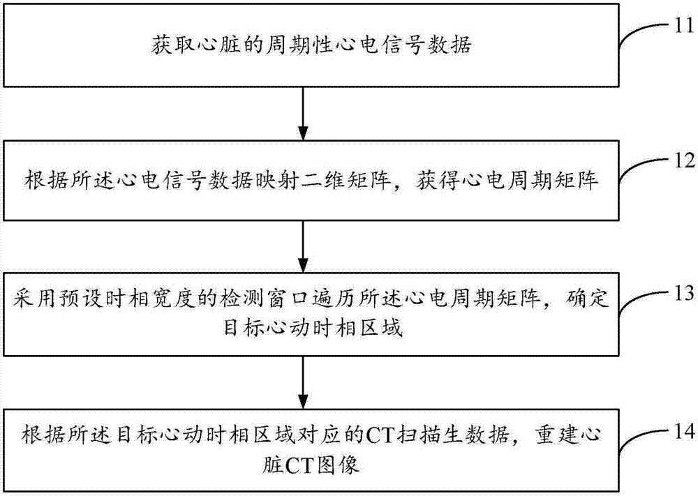 Method and device for reconstructing heart CT image