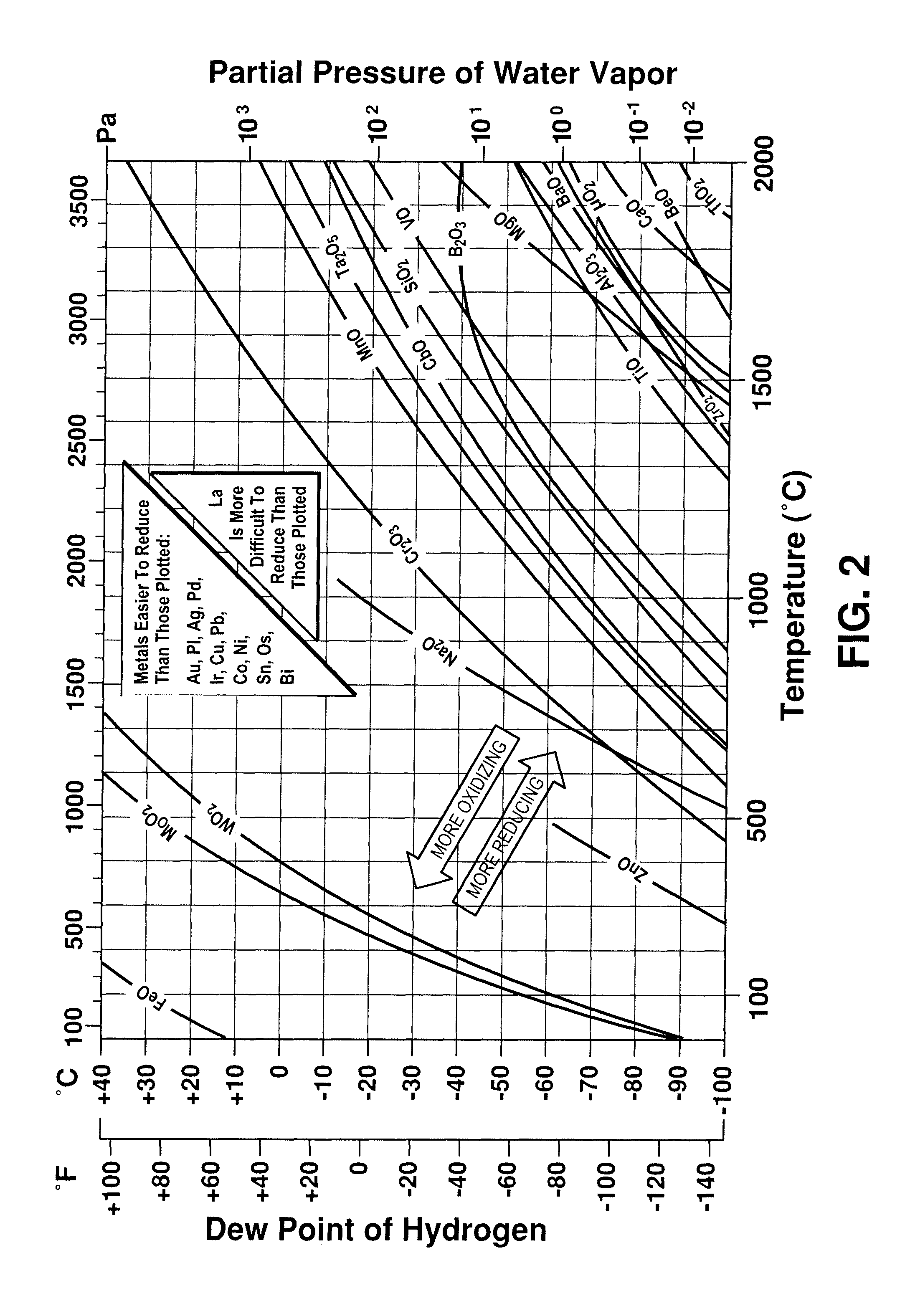 Method for reducing formation of electrically resistive layer on ferritic stainless steels